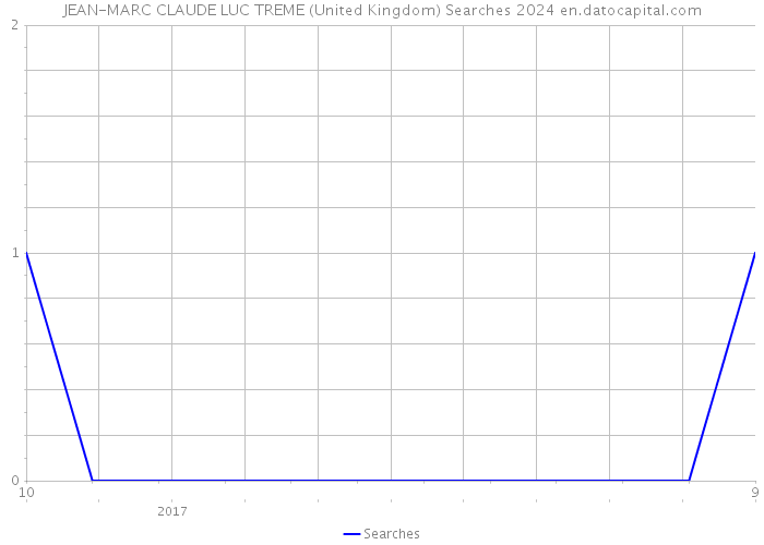 JEAN-MARC CLAUDE LUC TREME (United Kingdom) Searches 2024 