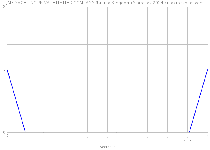 JMS YACHTING PRIVATE LIMITED COMPANY (United Kingdom) Searches 2024 