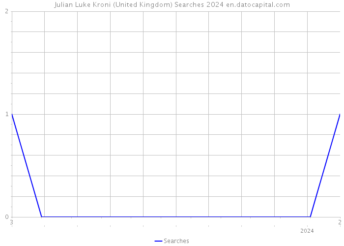 Julian Luke Kroni (United Kingdom) Searches 2024 