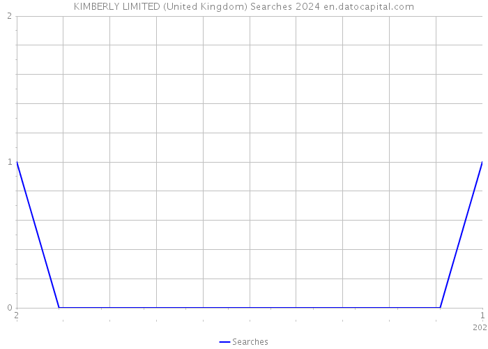 KIMBERLY LIMITED (United Kingdom) Searches 2024 