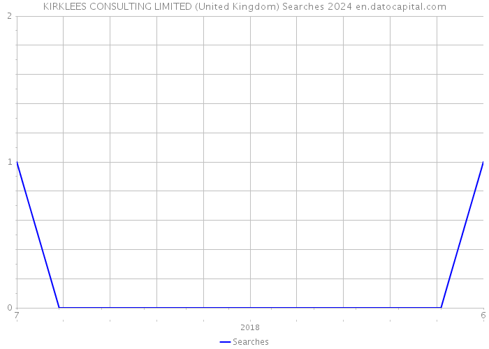 KIRKLEES CONSULTING LIMITED (United Kingdom) Searches 2024 