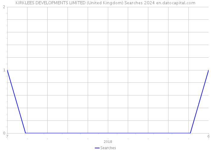 KIRKLEES DEVELOPMENTS LIMITED (United Kingdom) Searches 2024 
