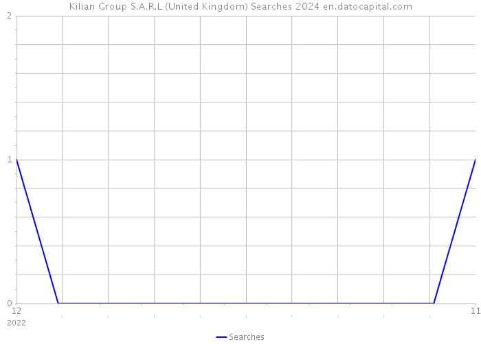 Kilian Group S.A.R.L (United Kingdom) Searches 2024 