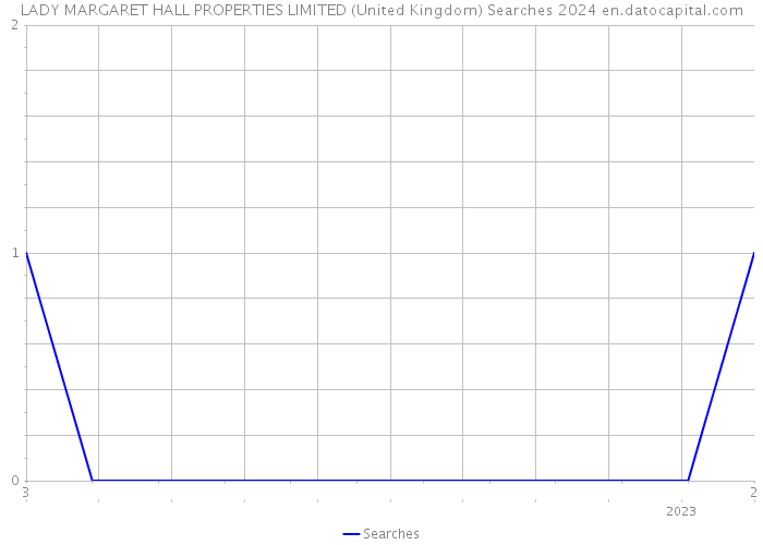 LADY MARGARET HALL PROPERTIES LIMITED (United Kingdom) Searches 2024 