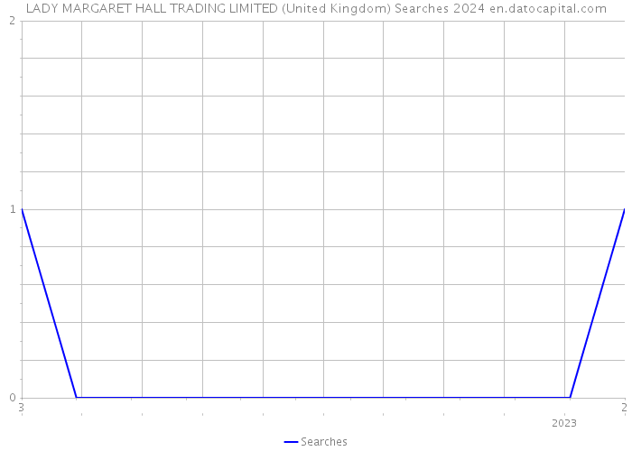 LADY MARGARET HALL TRADING LIMITED (United Kingdom) Searches 2024 
