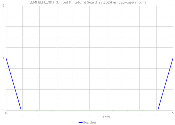 LEMI BENEDIKT (United Kingdom) Searches 2024 