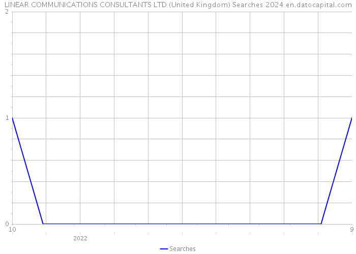 LINEAR COMMUNICATIONS CONSULTANTS LTD (United Kingdom) Searches 2024 