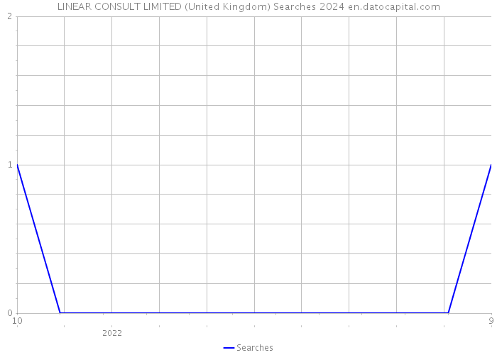 LINEAR CONSULT LIMITED (United Kingdom) Searches 2024 