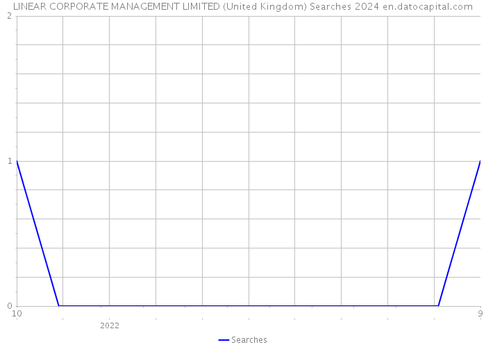LINEAR CORPORATE MANAGEMENT LIMITED (United Kingdom) Searches 2024 