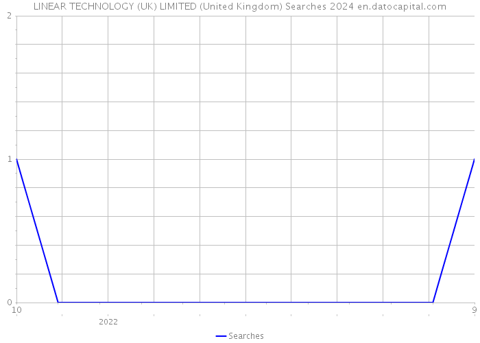 LINEAR TECHNOLOGY (UK) LIMITED (United Kingdom) Searches 2024 