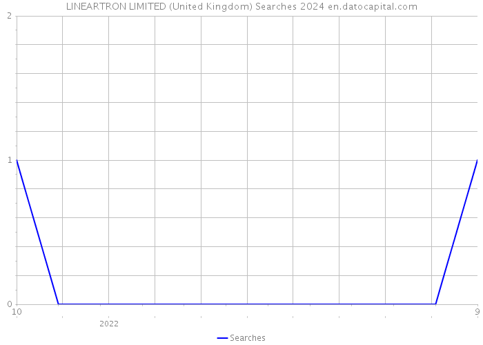 LINEARTRON LIMITED (United Kingdom) Searches 2024 