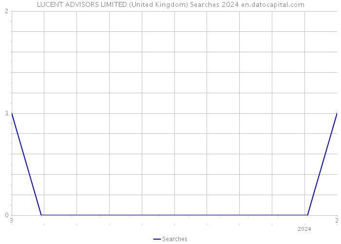 LUCENT ADVISORS LIMITED (United Kingdom) Searches 2024 