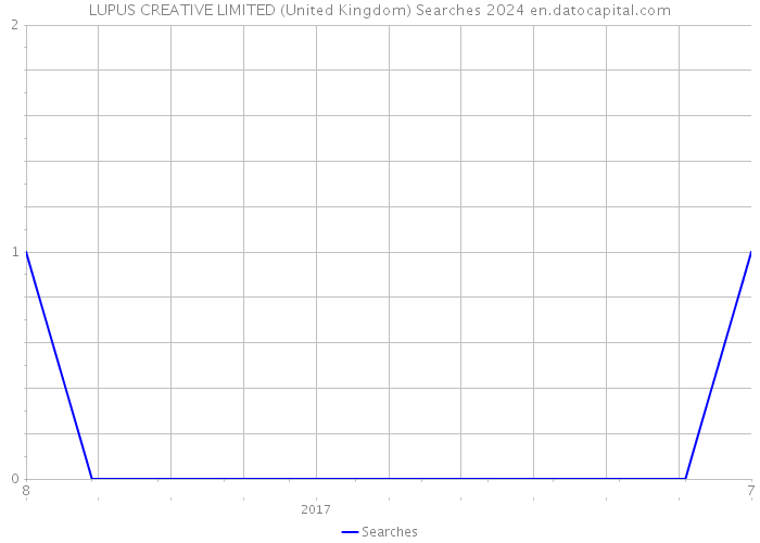 LUPUS CREATIVE LIMITED (United Kingdom) Searches 2024 