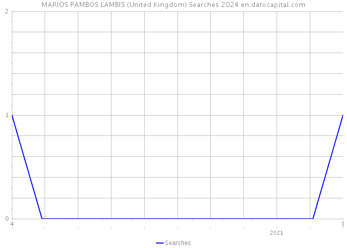 MARIOS PAMBOS LAMBIS (United Kingdom) Searches 2024 