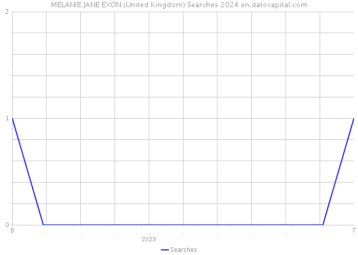 MELANIE JANE EXON (United Kingdom) Searches 2024 