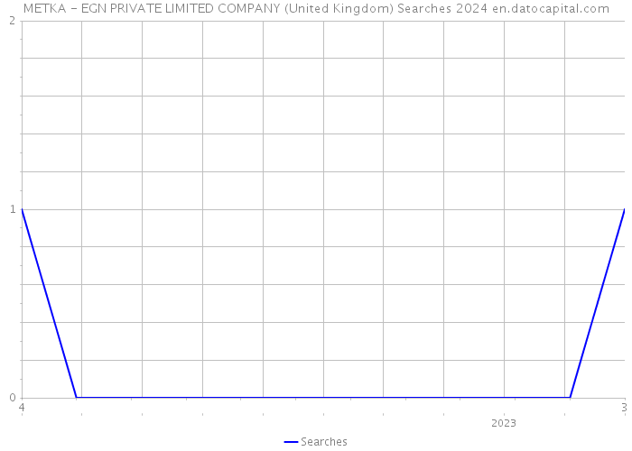 METKA - EGN PRIVATE LIMITED COMPANY (United Kingdom) Searches 2024 