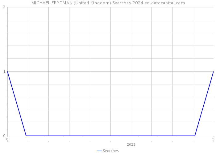 MICHAEL FRYDMAN (United Kingdom) Searches 2024 