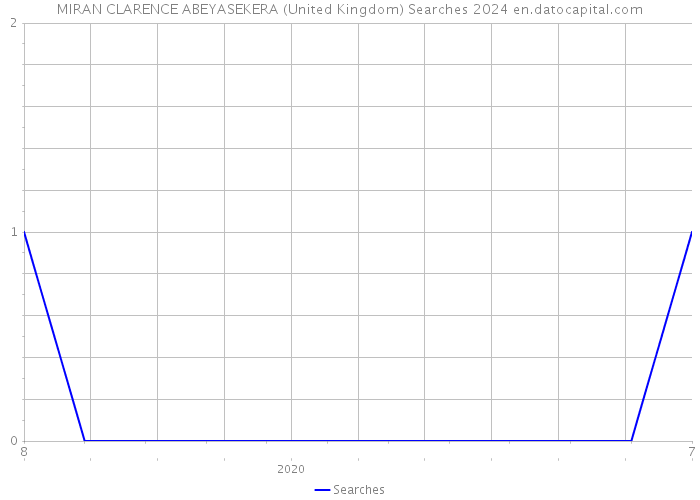 MIRAN CLARENCE ABEYASEKERA (United Kingdom) Searches 2024 