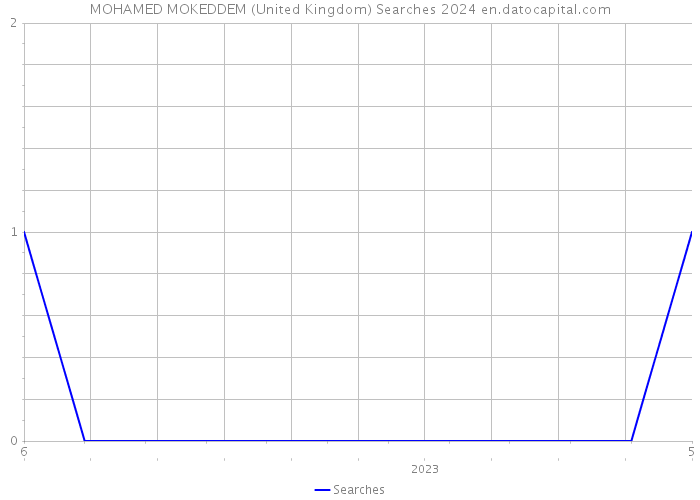 MOHAMED MOKEDDEM (United Kingdom) Searches 2024 