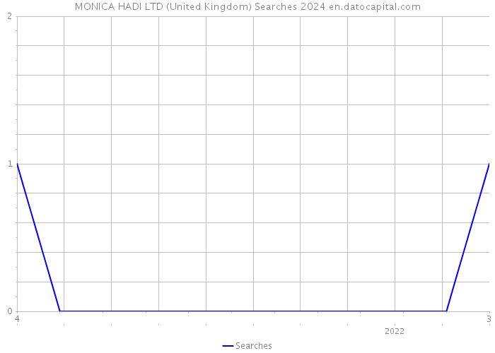 MONICA HADI LTD (United Kingdom) Searches 2024 