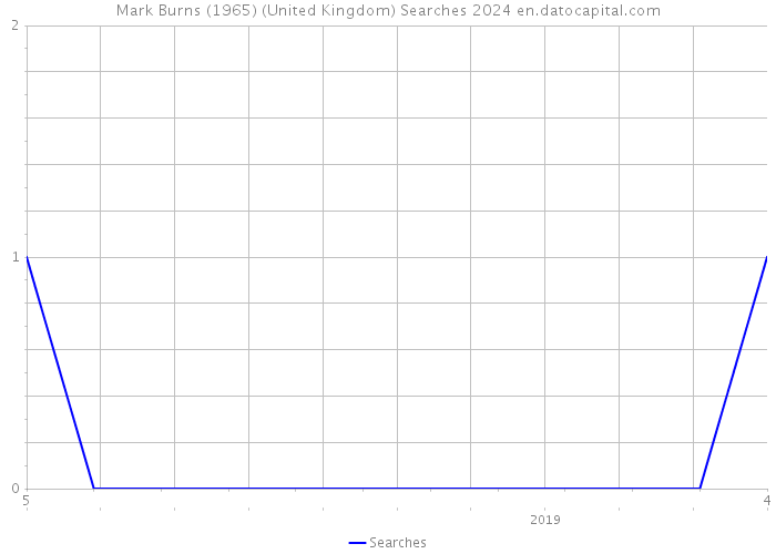 Mark Burns (1965) (United Kingdom) Searches 2024 