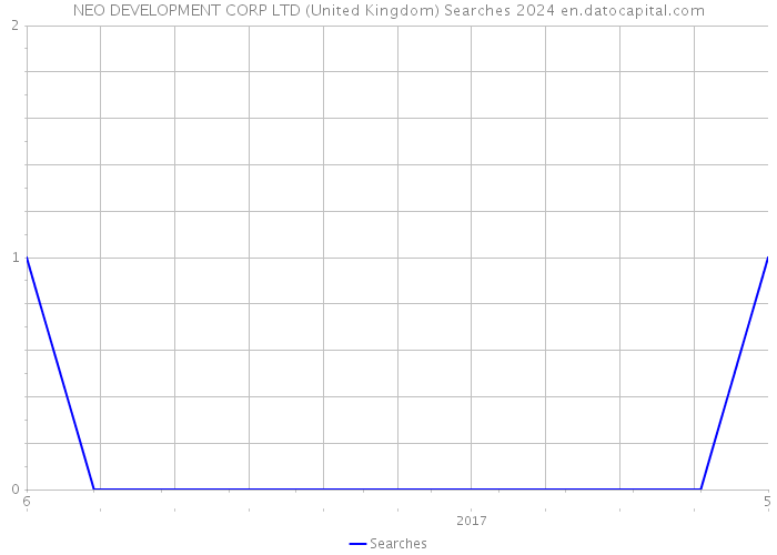 NEO DEVELOPMENT CORP LTD (United Kingdom) Searches 2024 
