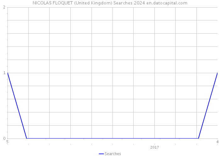 NICOLAS FLOQUET (United Kingdom) Searches 2024 