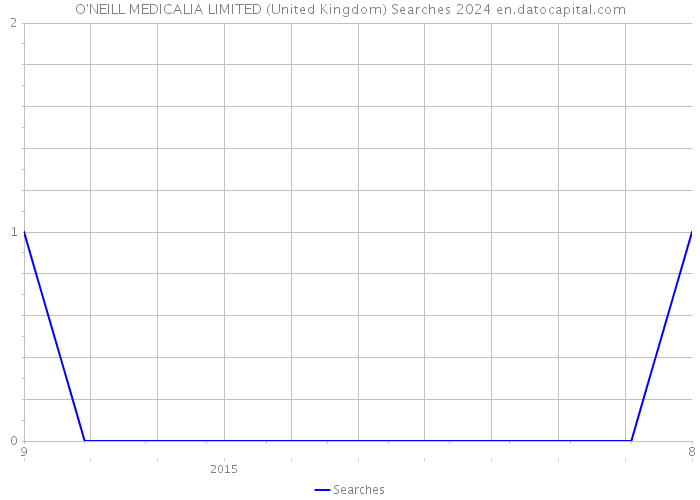 O'NEILL MEDICALIA LIMITED (United Kingdom) Searches 2024 
