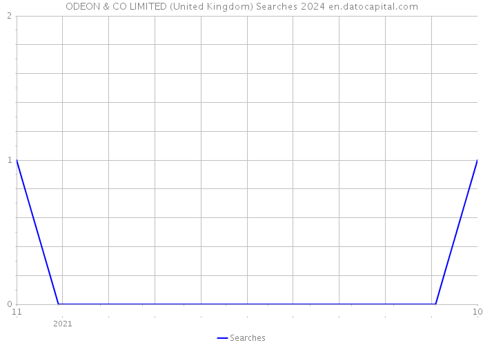ODEON & CO LIMITED (United Kingdom) Searches 2024 