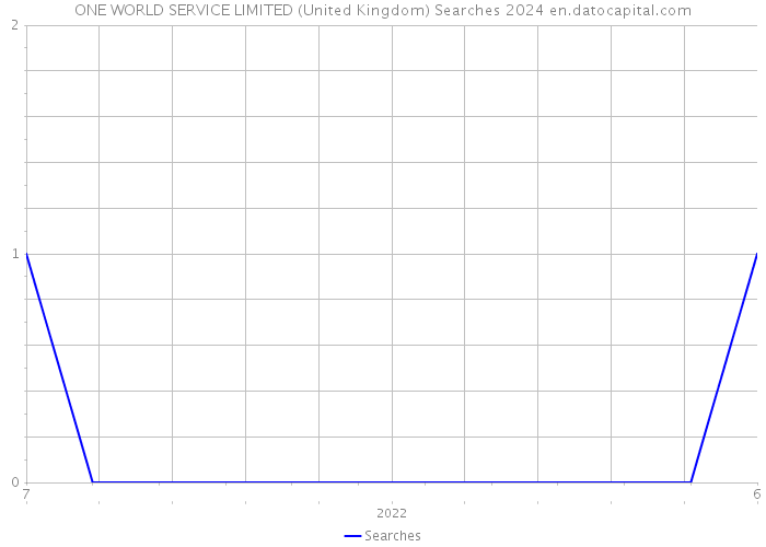 ONE WORLD SERVICE LIMITED (United Kingdom) Searches 2024 