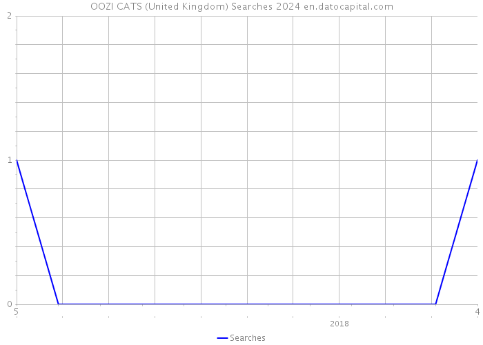 OOZI CATS (United Kingdom) Searches 2024 