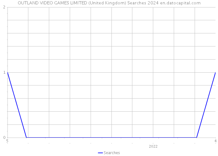 OUTLAND VIDEO GAMES LIMITED (United Kingdom) Searches 2024 