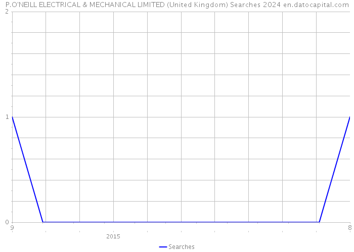 P.O'NEILL ELECTRICAL & MECHANICAL LIMITED (United Kingdom) Searches 2024 