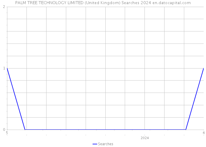PALM TREE TECHNOLOGY LIMITED (United Kingdom) Searches 2024 