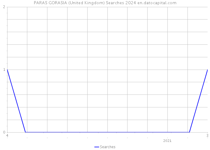 PARAS GORASIA (United Kingdom) Searches 2024 