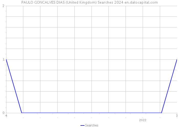 PAULO GONCALVES DIAS (United Kingdom) Searches 2024 