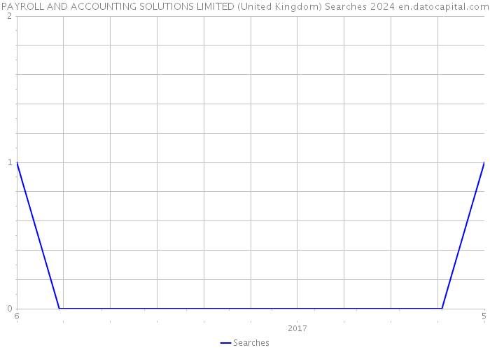 PAYROLL AND ACCOUNTING SOLUTIONS LIMITED (United Kingdom) Searches 2024 