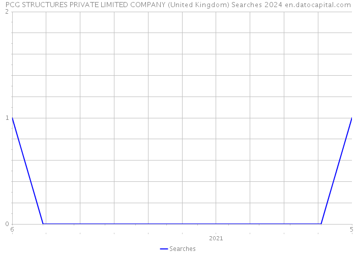 PCG STRUCTURES PRIVATE LIMITED COMPANY (United Kingdom) Searches 2024 