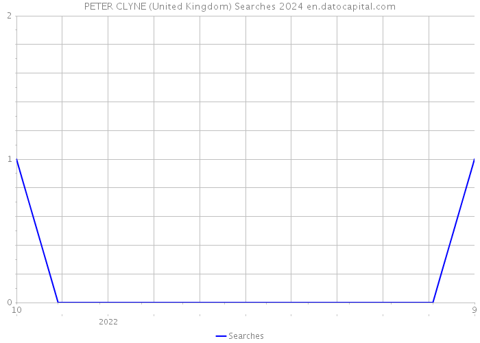 PETER CLYNE (United Kingdom) Searches 2024 