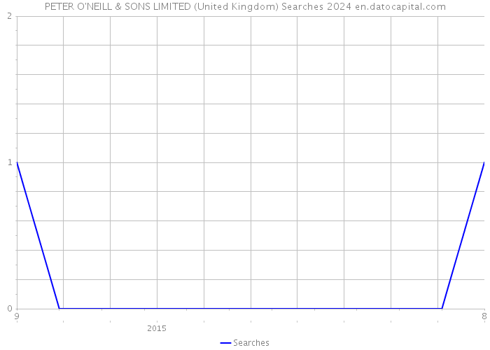 PETER O'NEILL & SONS LIMITED (United Kingdom) Searches 2024 