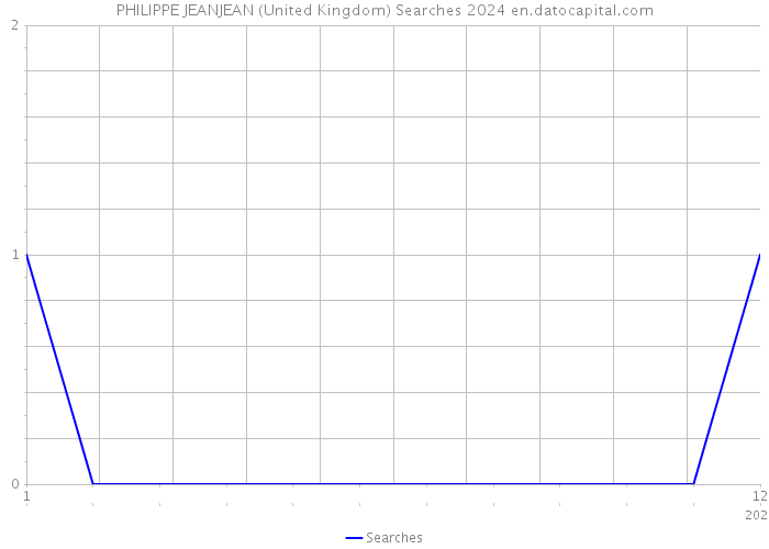 PHILIPPE JEANJEAN (United Kingdom) Searches 2024 