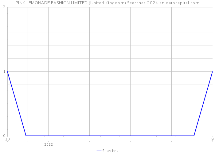 PINK LEMONADE FASHION LIMITED (United Kingdom) Searches 2024 