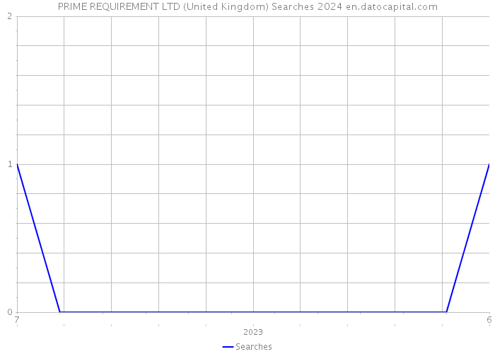 PRIME REQUIREMENT LTD (United Kingdom) Searches 2024 