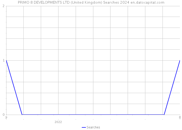 PRIMO 8 DEVELOPMENTS LTD (United Kingdom) Searches 2024 