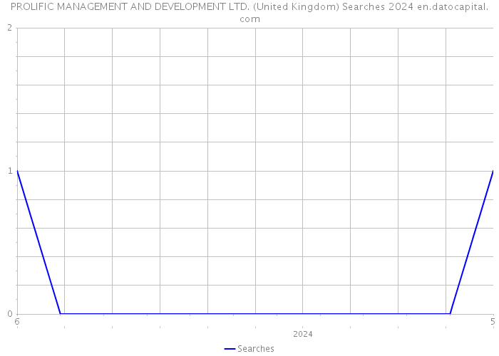 PROLIFIC MANAGEMENT AND DEVELOPMENT LTD. (United Kingdom) Searches 2024 