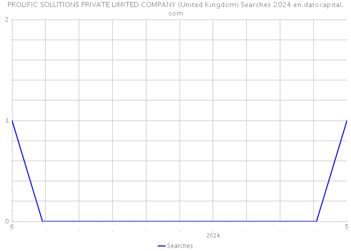PROLIFIC SOLUTIONS PRIVATE LIMITED COMPANY (United Kingdom) Searches 2024 