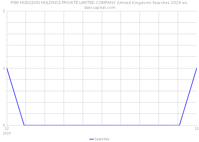 PSM HODGSON HOLDINGS PRIVATE LIMITED COMPANY (United Kingdom) Searches 2024 