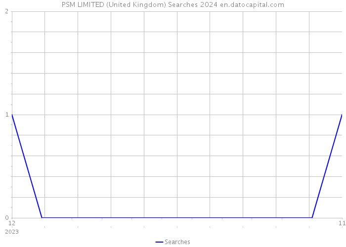 PSM LIMITED (United Kingdom) Searches 2024 