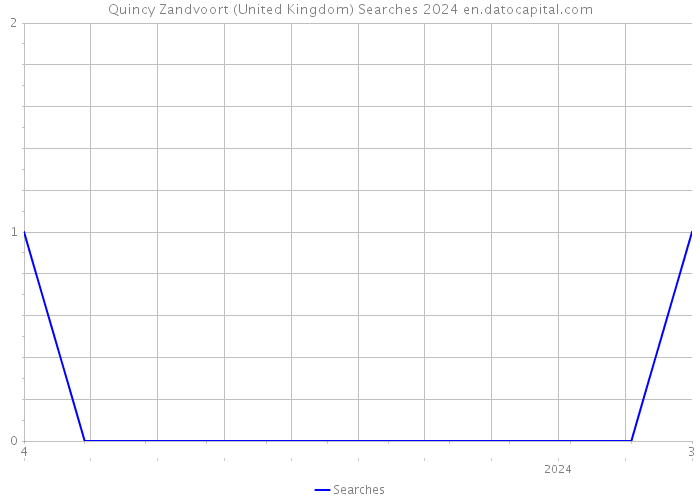 Quincy Zandvoort (United Kingdom) Searches 2024 