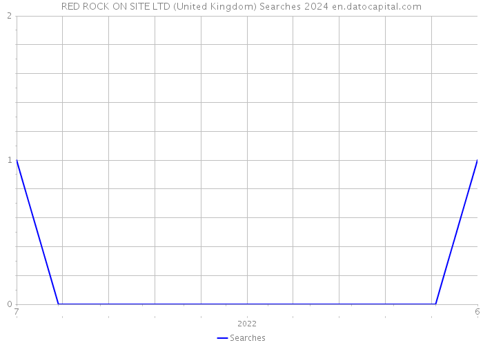 RED ROCK ON SITE LTD (United Kingdom) Searches 2024 